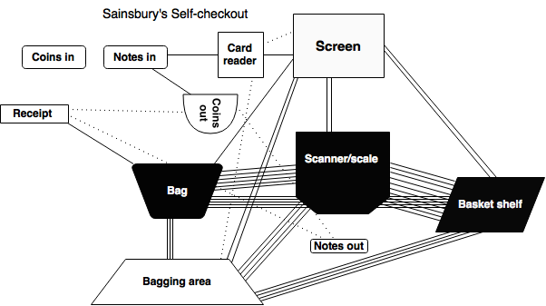 Sainsbury’s Self-Checkout