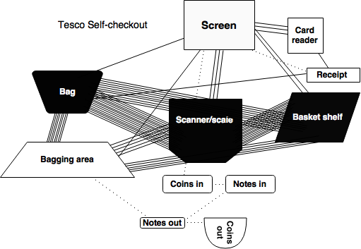 Tesco's Self-Checkout