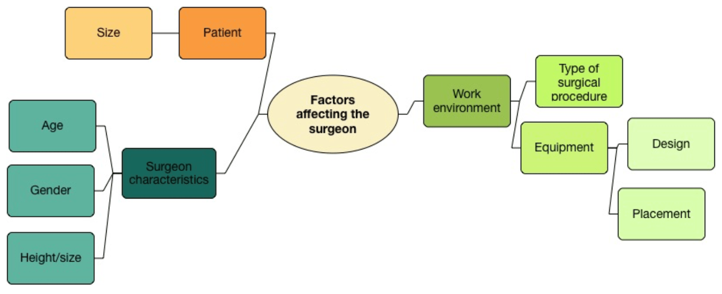 Surgeon Factors